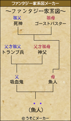 Ŵʿのファンタジー家系図メーカー結果