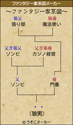 ŷϿのファンタジー家系図メーカー結果