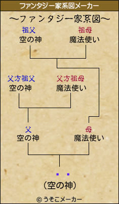 ŷչのファンタジー家系図メーカー結果