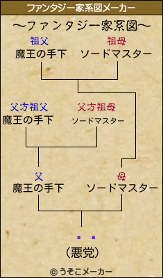 ŷٻのファンタジー家系図メーカー結果