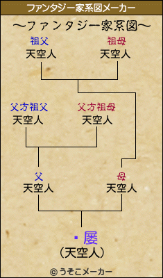 ŷ屡のファンタジー家系図メーカー結果