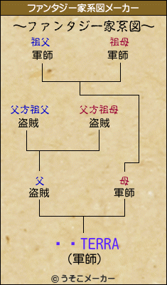 ŹĹTERRAのファンタジー家系図メーカー結果