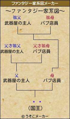 žѥのファンタジー家系図メーカー結果