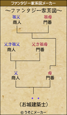 ƣĳのファンタジー家系図メーカー結果