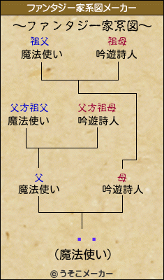 ƣͺのファンタジー家系図メーカー結果