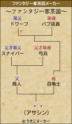 ƣήのファンタジー家系図メーカー結果
