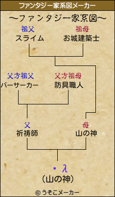 ƣλのファンタジー家系図メーカー結果