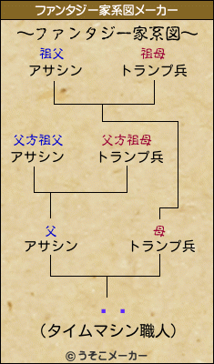 ƣդのファンタジー家系図メーカー結果