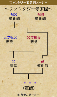 ƣܤҤのファンタジー家系図メーカー結果