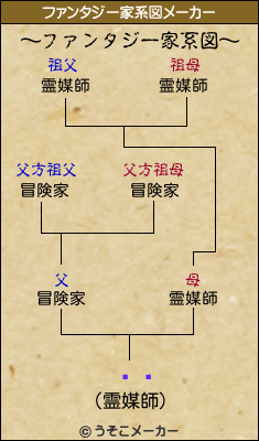 Ƥ䤫のファンタジー家系図メーカー結果