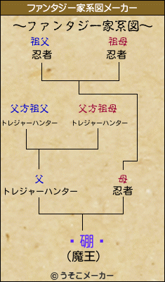 Ƥ硼äのファンタジー家系図メーカー結果