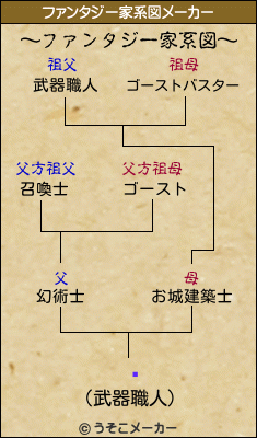 Ƥのファンタジー家系図メーカー結果