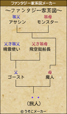 ƥץのファンタジー家系図メーカー結果