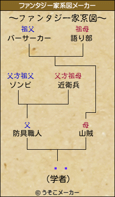 Ʈ轲のファンタジー家系図メーカー結果