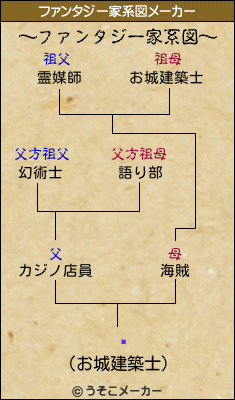 ưのファンタジー家系図メーカー結果