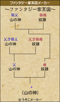 ƶのファンタジー家系図メーカー結果