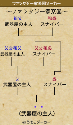 Ƹ粦のファンタジー家系図メーカー結果