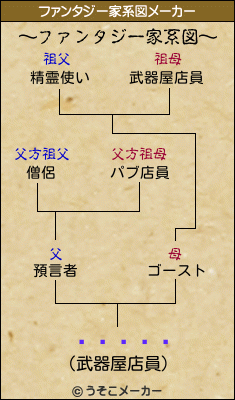 ƺˡͥȡޥのファンタジー家系図メーカー結果