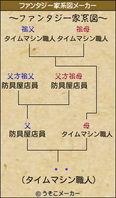 のファンタジー家系図メーカー結果