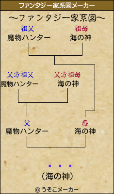 ǤäƤのファンタジー家系図メーカー結果