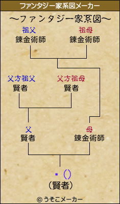 ǥ()のファンタジー家系図メーカー結果