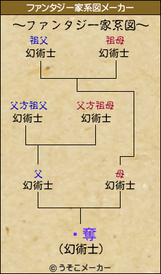 ǥ奪のファンタジー家系図メーカー結果