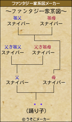 ǭǵのファンタジー家系図メーカー結果