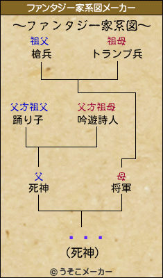 Ǯ쥭åのファンタジー家系図メーカー結果