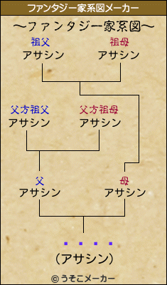 Ǵĥ뤿äのファンタジー家系図メーカー結果