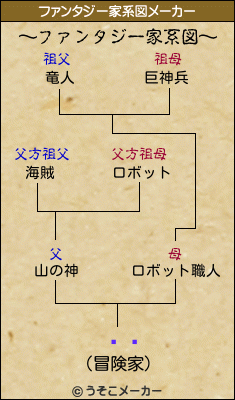 ǵ�のファンタジー家系図メーカー結果