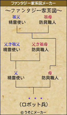 ǻľɧのファンタジー家系図メーカー結果