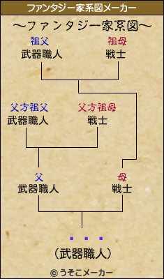 ǽʥĥのファンタジー家系図メーカー結果