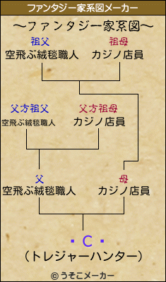ǽСͭのファンタジー家系図メーカー結果