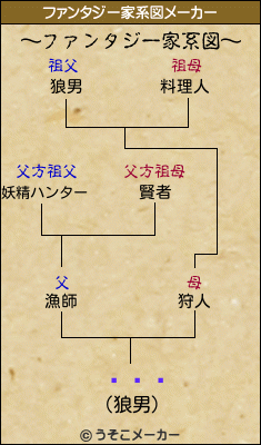 ̯のファンタジー家系図メーカー結果