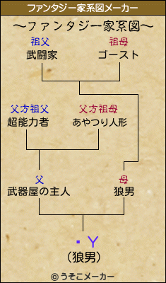 ȡΥのファンタジー家系図メーカー結果