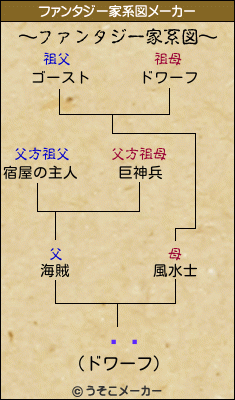Ȥ̤のファンタジー家系図メーカー結果