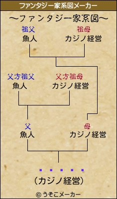 Ȥ󤬤のファンタジー家系図メーカー結果