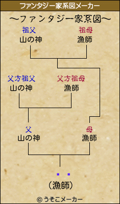 Ȭڶのファンタジー家系図メーカー結果