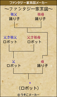 Ȳのファンタジー家系図メーカー結果