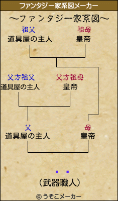 ɤのファンタジー家系図メーカー結果