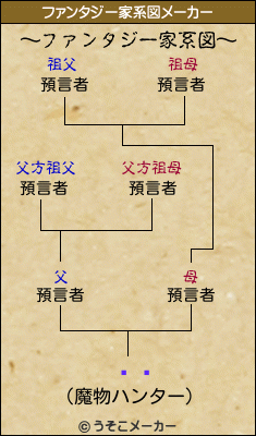 ɲաのファンタジー家系図メーカー結果