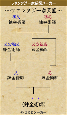 ʡ¿のファンタジー家系図メーカー結果