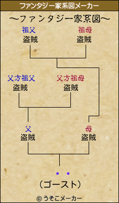 ʡ˨のファンタジー家系図メーカー結果