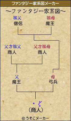 ʡζのファンタジー家系図メーカー結果