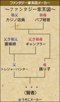 ʤġƤのファンタジー家系図メーカー結果