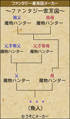 ʤʤϤのファンタジー家系図メーカー結果