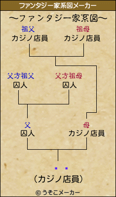 ʤ̤のファンタジー家系図メーカー結果