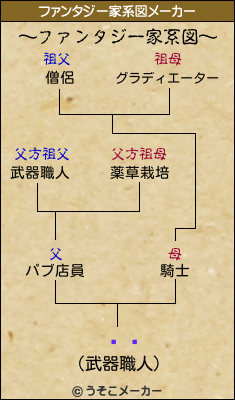 ʤޥのファンタジー家系図メーカー結果