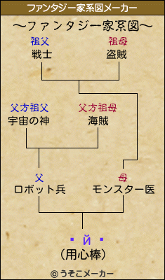 ʮй¼のファンタジー家系図メーカー結果