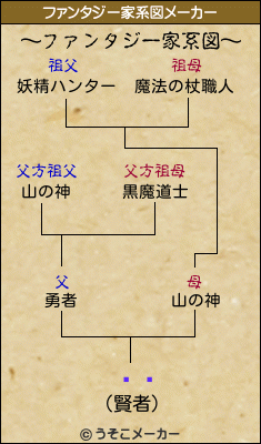 ʿ¡のファンタジー家系図メーカー結果